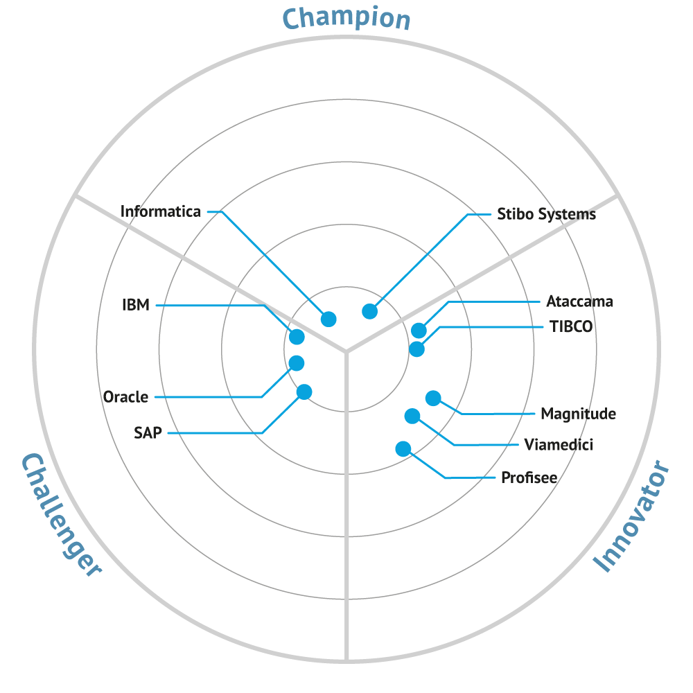 Bloor research graph- Stibo Systems recognized as Champion