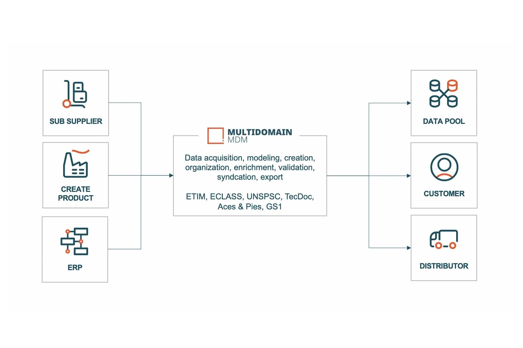 manufacturing improve speed-to-market