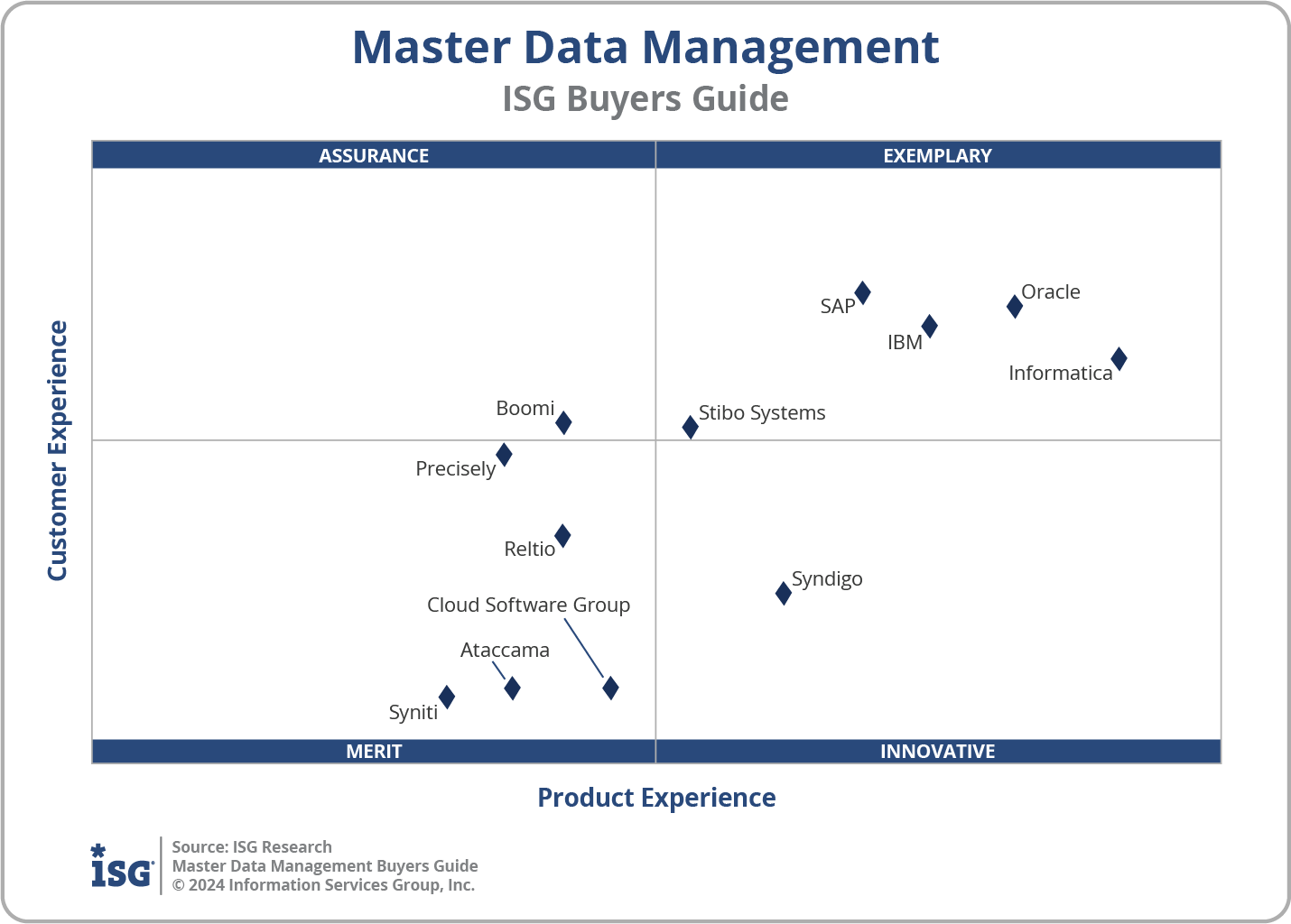 2024 ISG MDM Buyers Guide Evaluating SAAS Solutions