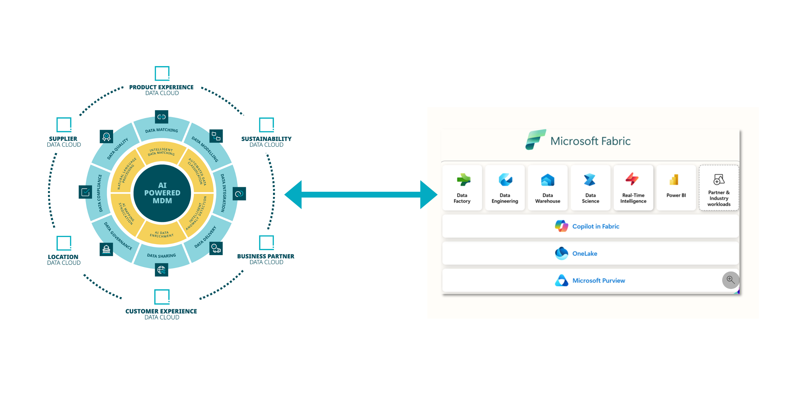 AI-powered-mdm-Ms-fabric