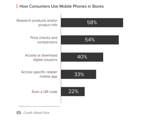 How Consumers Use Mobile Phones in stores