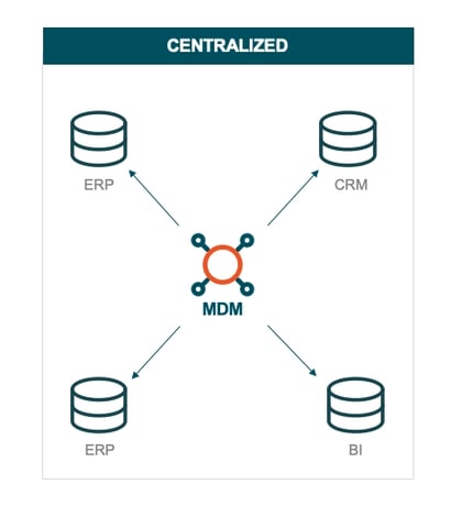 Estilo de implementación de Gestión de Datos Maestros: Estilo Centralizado