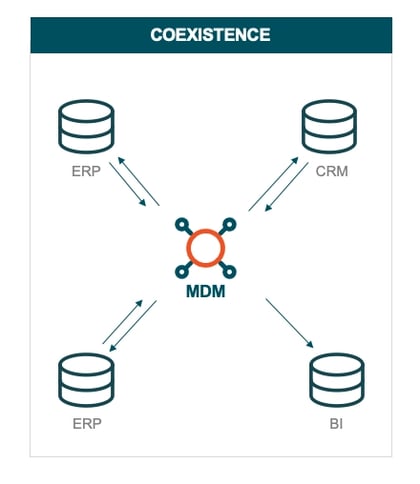 Estilo de implementación de Gestión de Datos Maestros: Estilo de Coexistencia