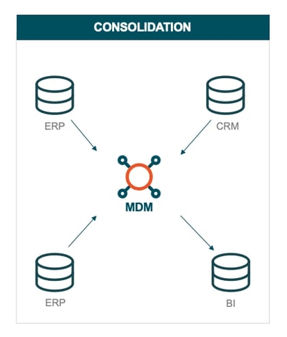 Estilo de implementación de gestión de datos maestros: Estilo de Consolidación