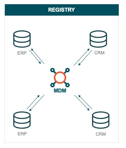 Estilo de implementación de gestión de datos maestros: Estilo Registro