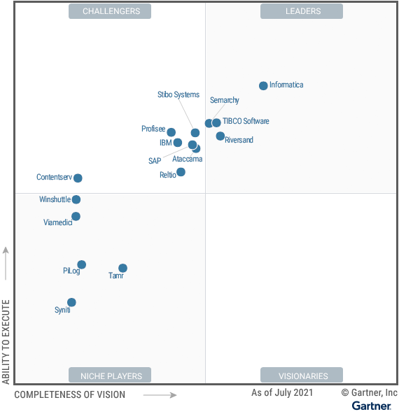 Stibo Systems is a Challenger in the 2021 Gartner MDM Magic  │ Master Data Management │ Stibo Systems