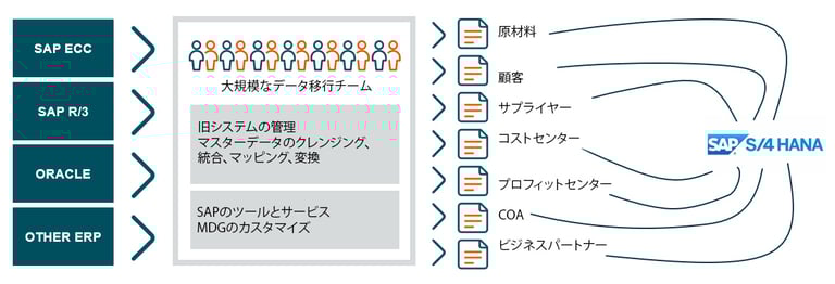 SAP data migration static conversion-1JP