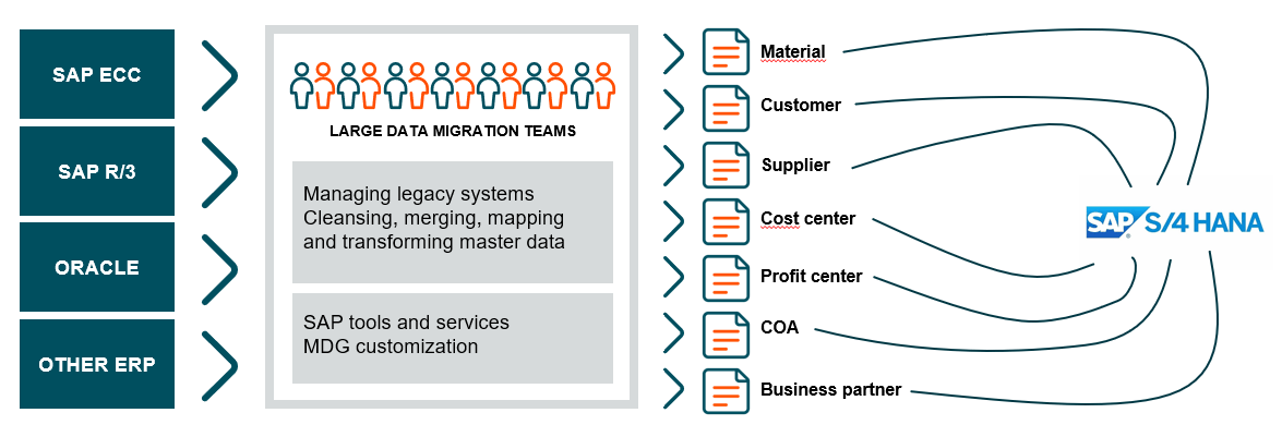 SAP data migration static conversion