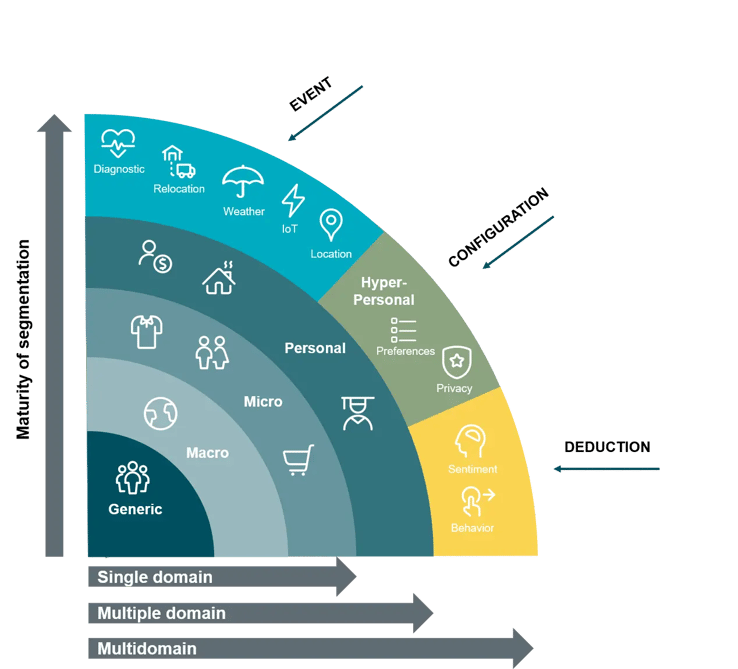 Multidomain MDM supports hyper-personalization