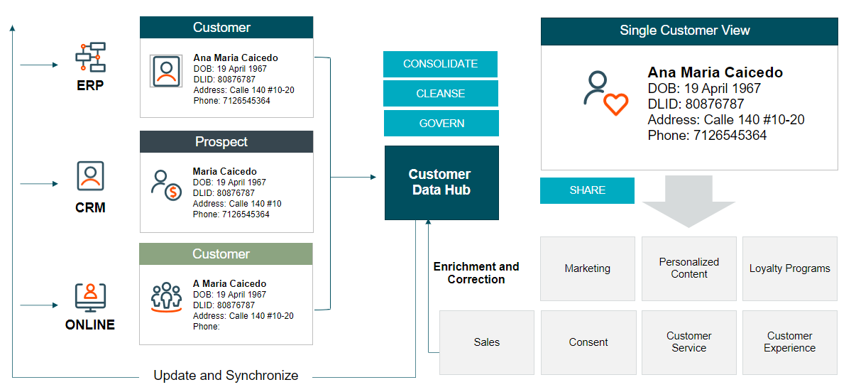 Single customer view