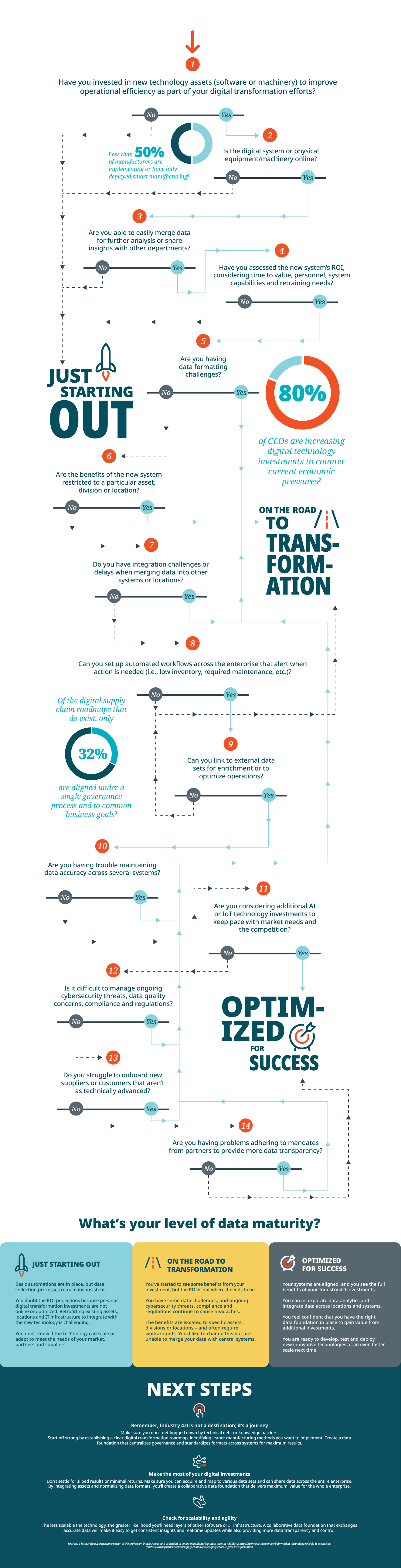 WEB_Infographic_Manufacturing_Digital-Trans_Stibo