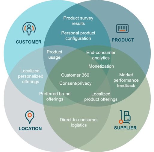Zones of Insight at the intersections of data domains