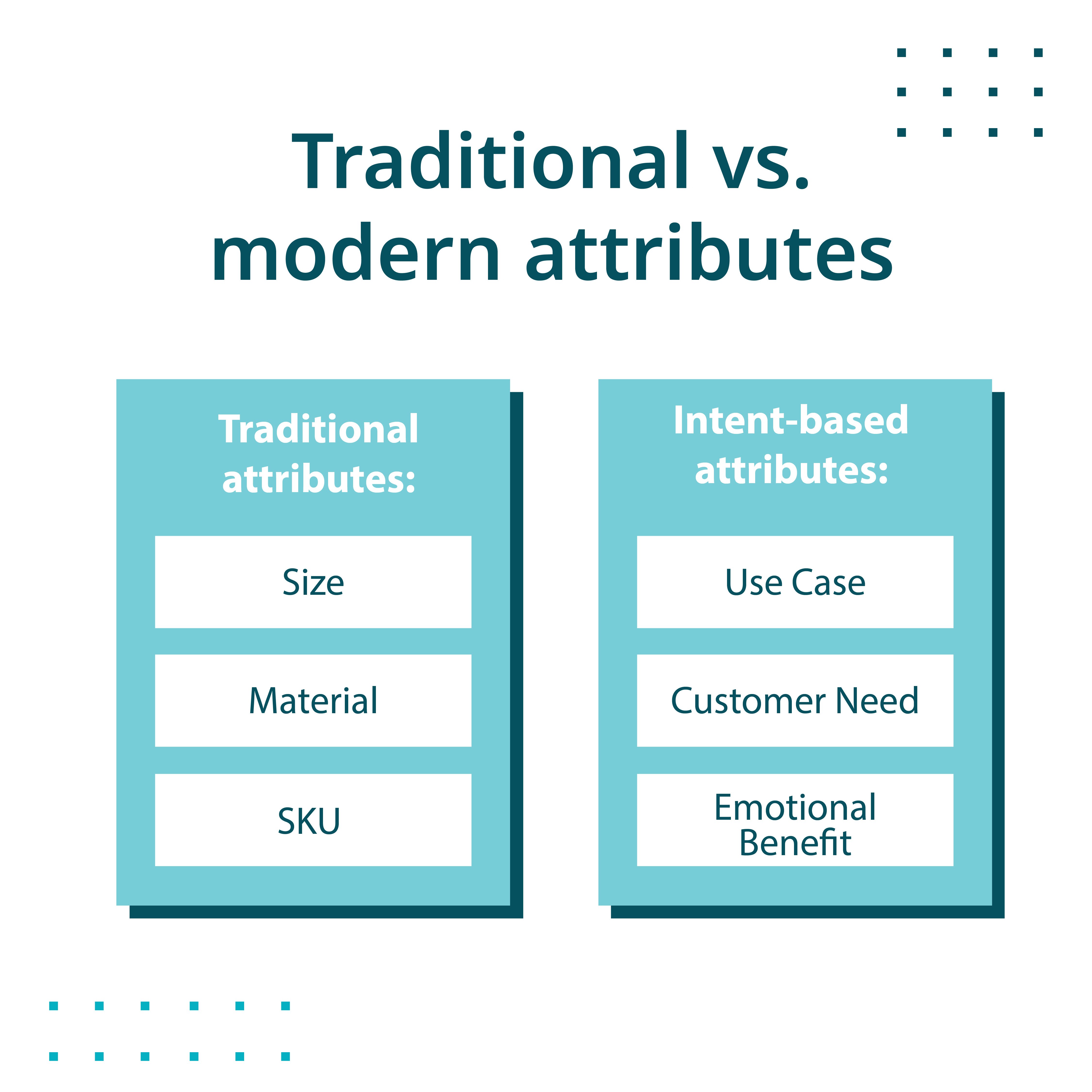 Traditional vs. modern product attributes