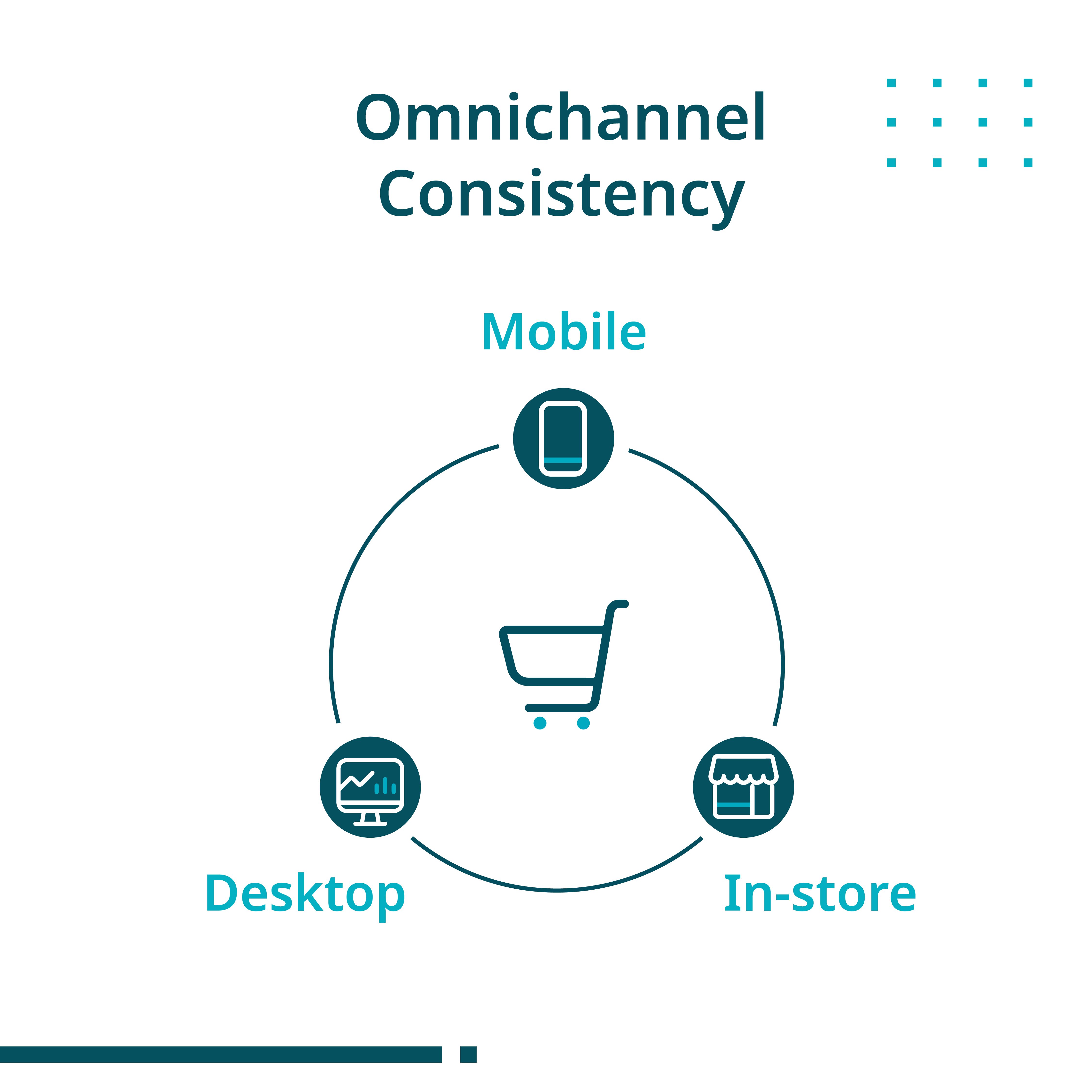 Omnichannel consistency