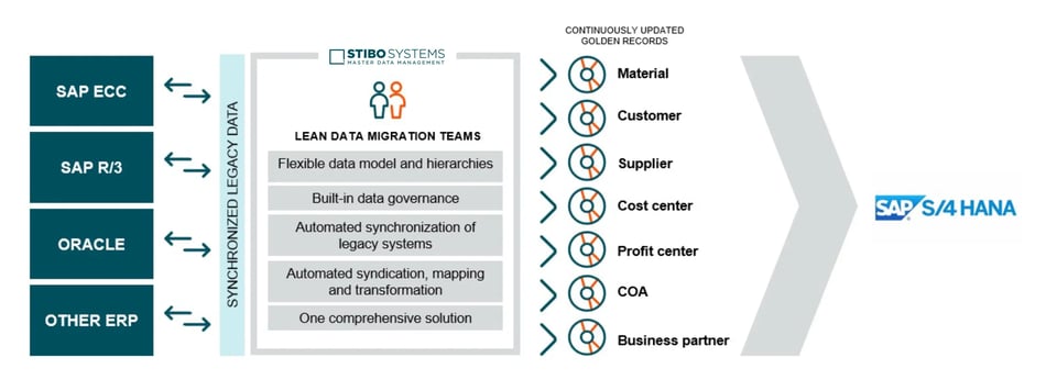 SAP S4HANA schematic