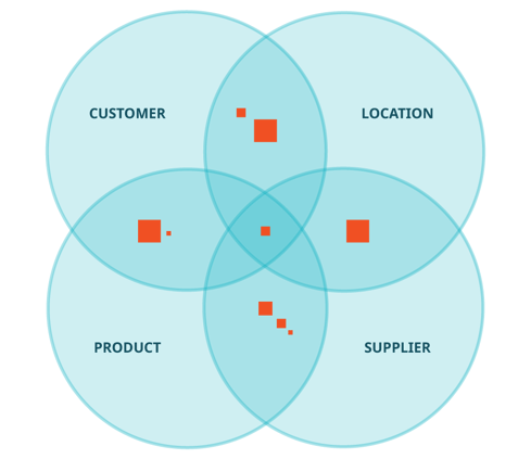 small data lives in the intersections of data sets and domains