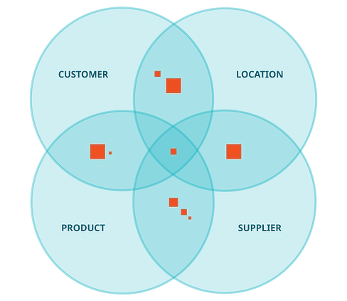 small data lives in the intersections of data sets and domains