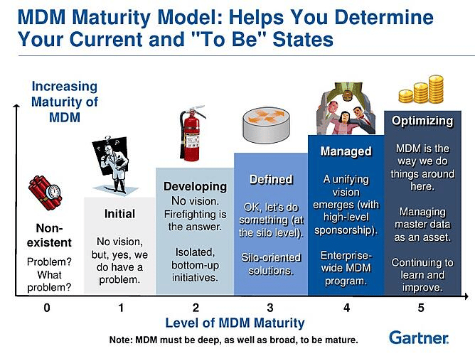 mdm master data management maturity model