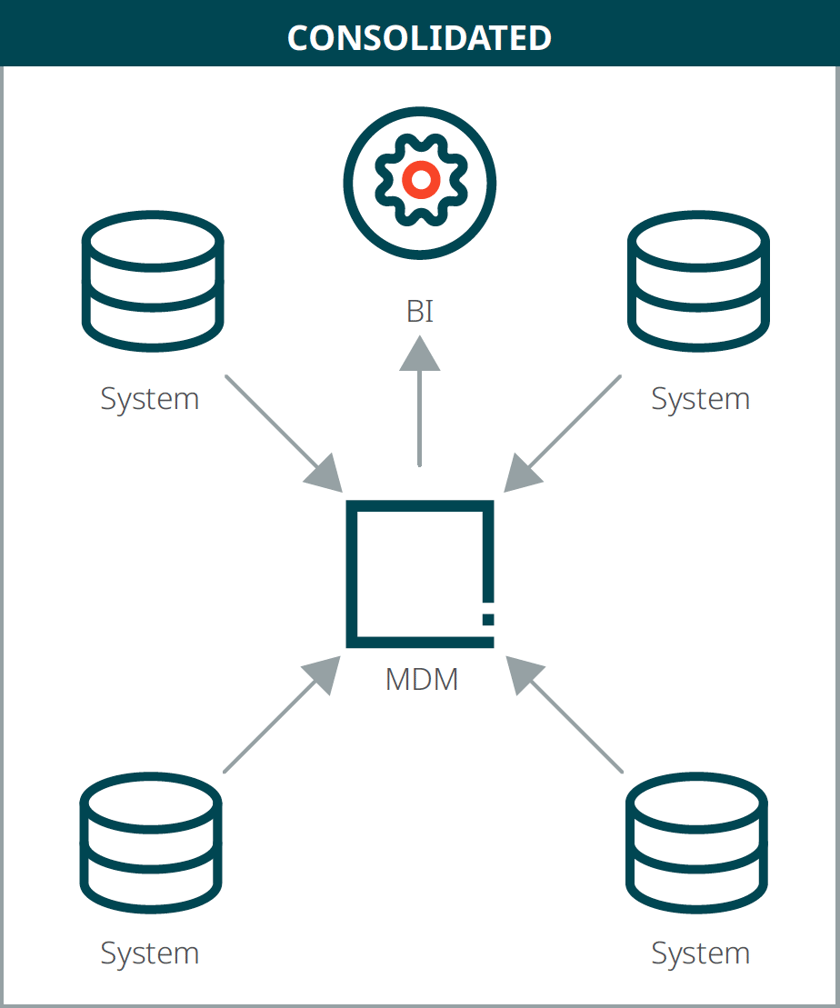 4 Common Master Data Management Implementation Styles