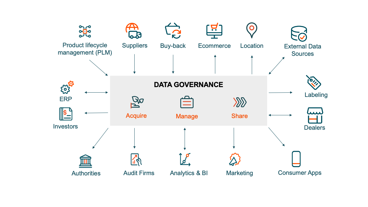 Image of data governance for sustainability in retail