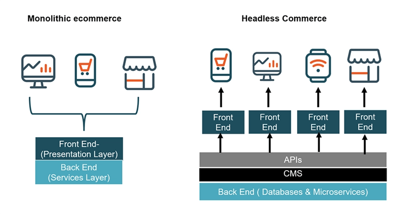 monolithic-ecommerce-vs-headless-commerce