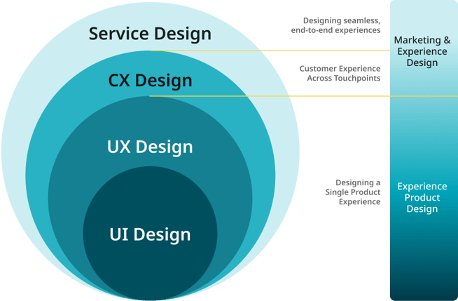 service-design-circles