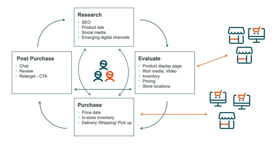 Graphic that shows four omnichannel touchpoints: research, evaluate, purchase and post purchase.