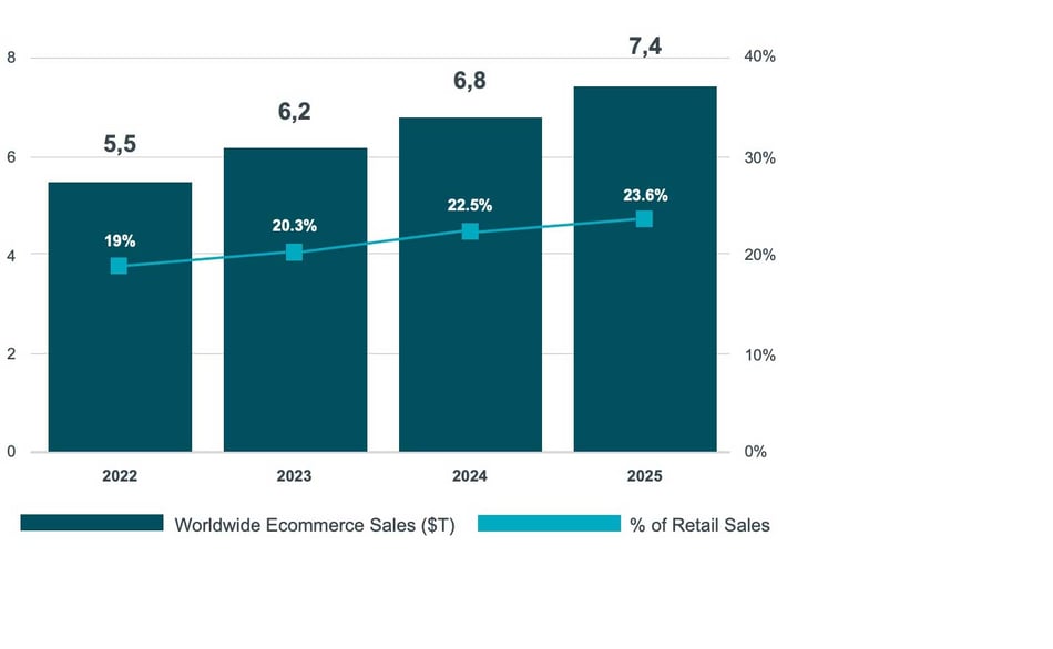 Prévisions de croissance des ventes en ligne - tendances retail