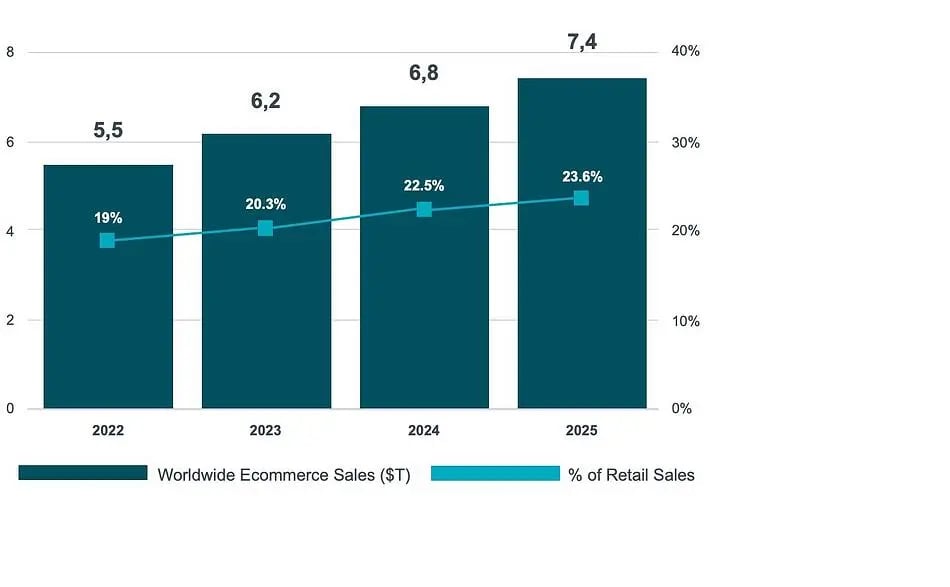 Graph of the retail ecommerce sales wordwide