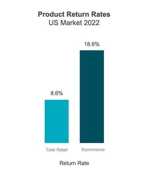 Product Return Rates