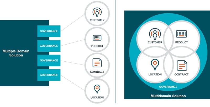 blog_zone-multidomain-mdm