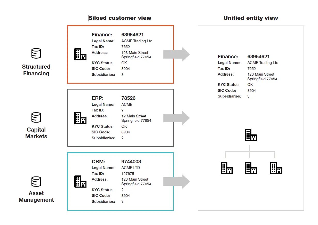 cib-siloed-unified-customer-view