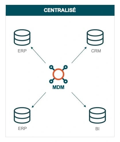 Centralise
