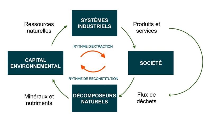 Approche de fabrication durable