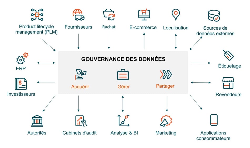 données gouvernées