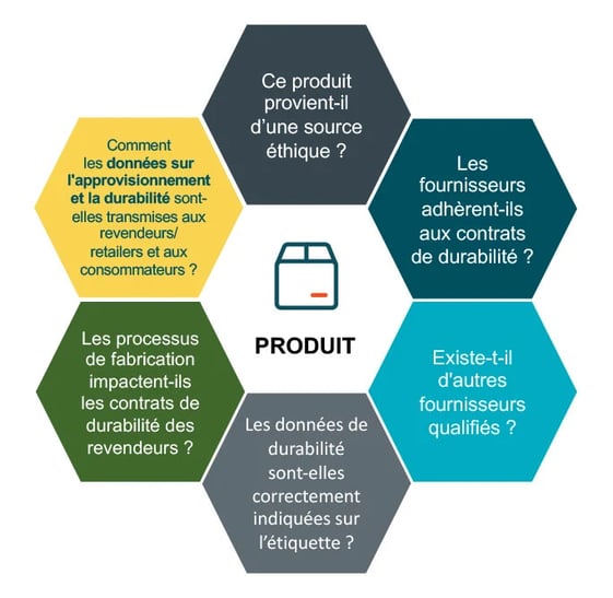 les données de durabilité