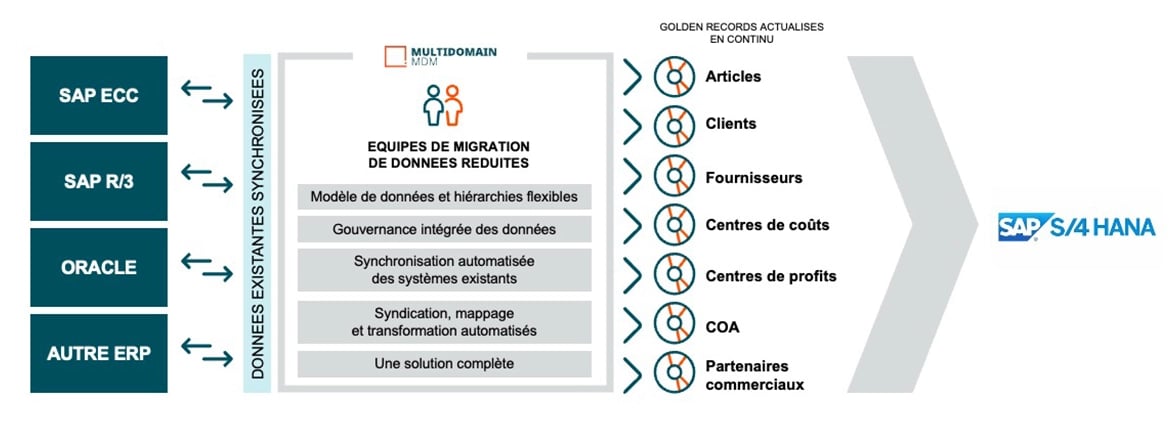 SAP data migration MDM enabled
