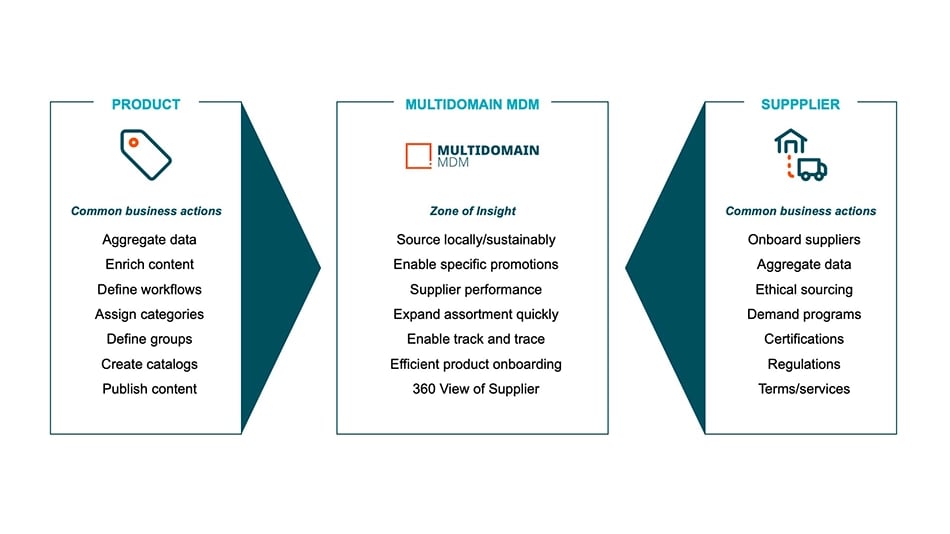 Problematic data silos replaced by zones of insight