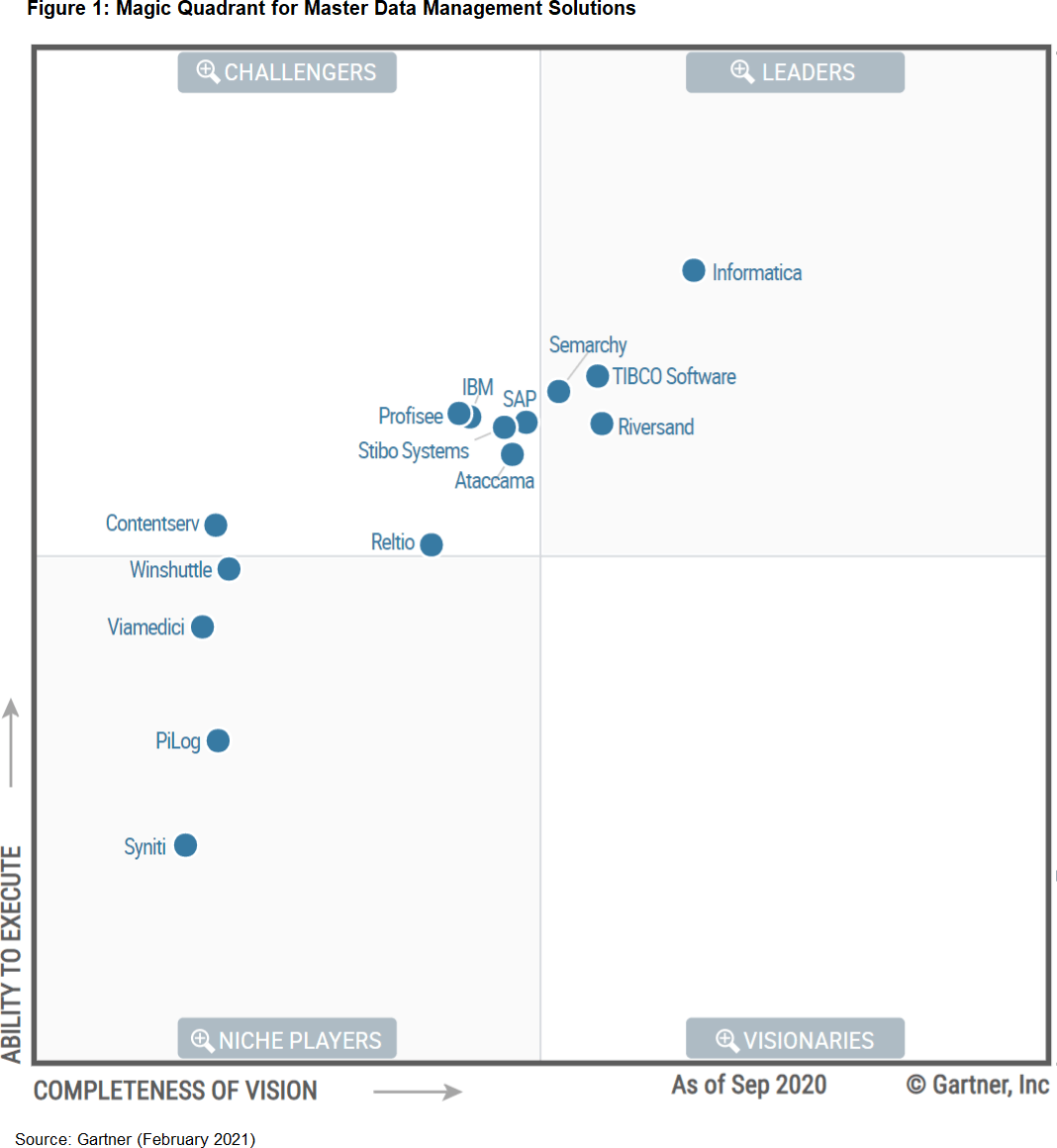 Gartner Magic Quadrant For Master Data Management Stibo Systems