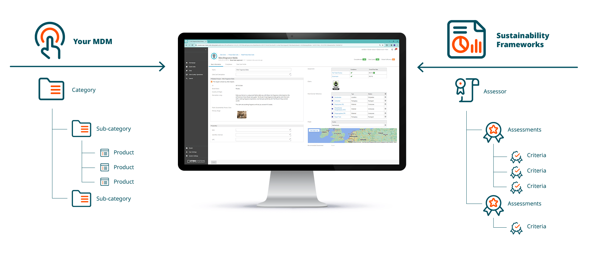 comment fonctionnent les sustainability data cards stibo systems