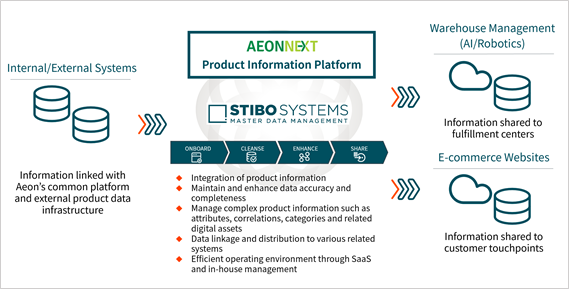 online supermarket product information platform