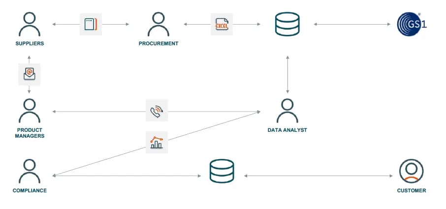 Siloed data management in the pharma industry