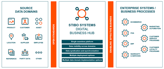 Stibo Systems and NSW conclude One Global Partner Program