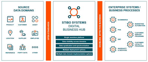 stibo_systems_mdm-NSW-PR