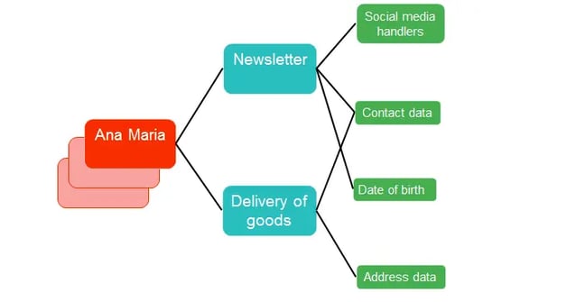 Identification of personal data categories per the GDPR