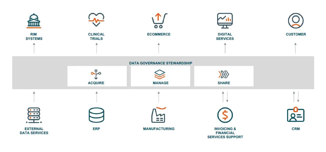 Unified product information management (PIM)