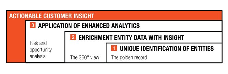 Actionable insight is a result of data reconciliation and data enrichment