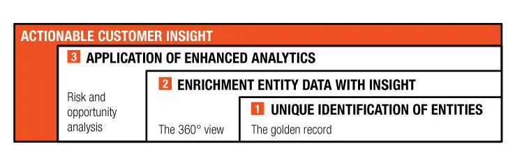 Actionable insight is a result of data reconciliation and data enrichment