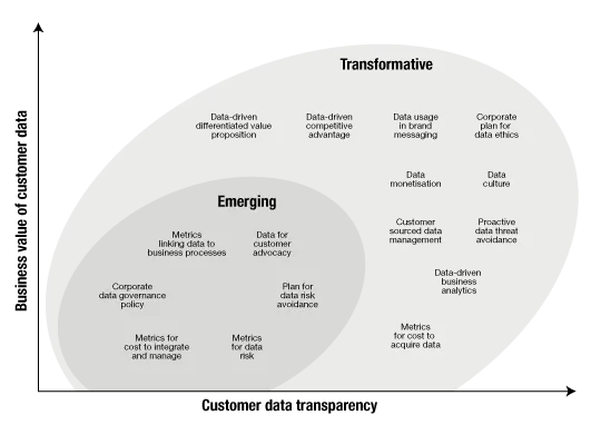 Data transparency leads to more business value