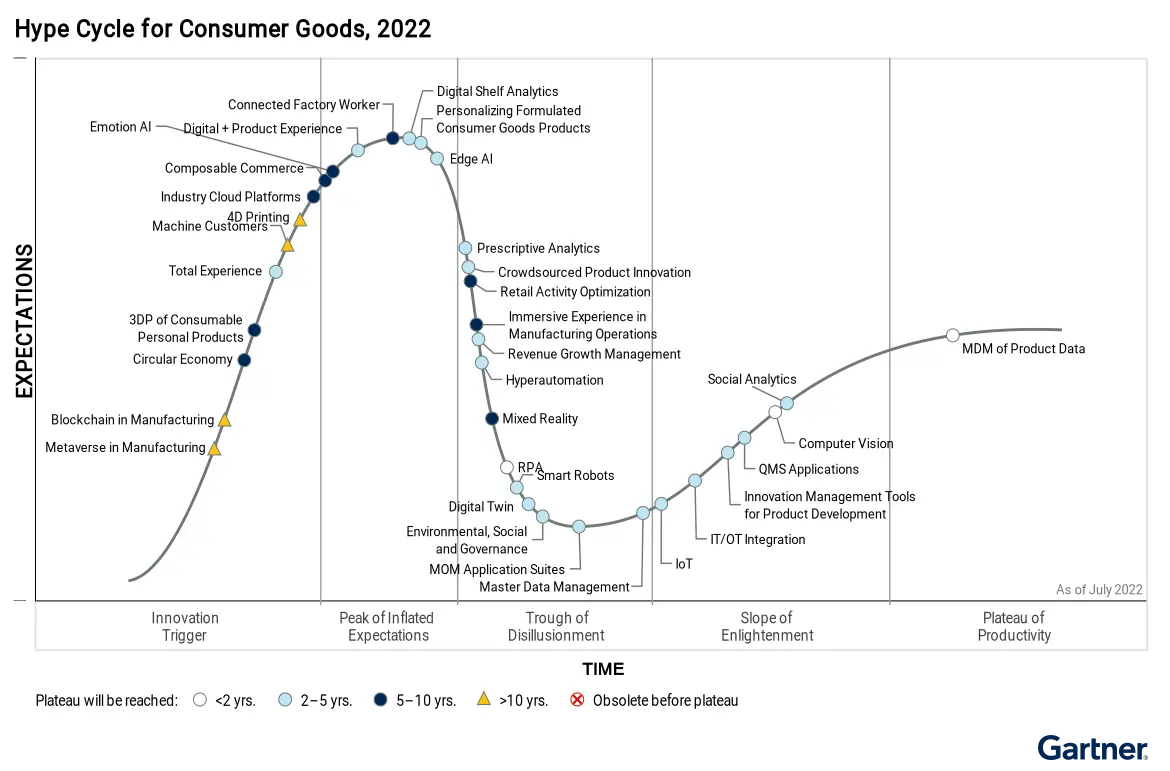 Gartner® Hype Cycle for Consumer Goods, 2022